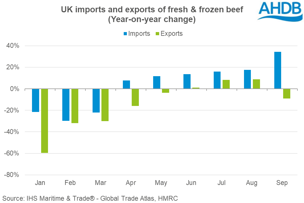 Year-on-year change in UK imports of fresh/frozen beef